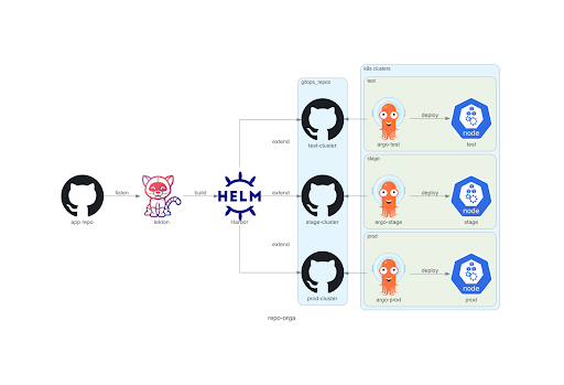 HAT: CI/CD for Deploying Cloud Native Applications