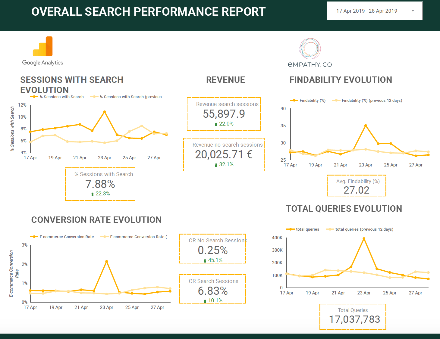 Empathy Data Integration: the next step for your Search Reporting