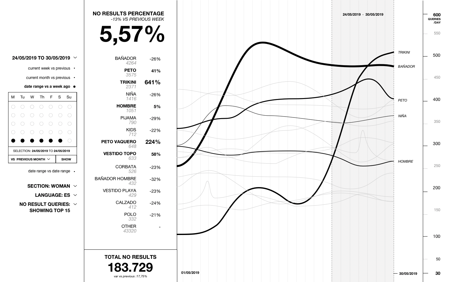 No Results: Go Beyond the Keywords and Find Out your Users' Intentions