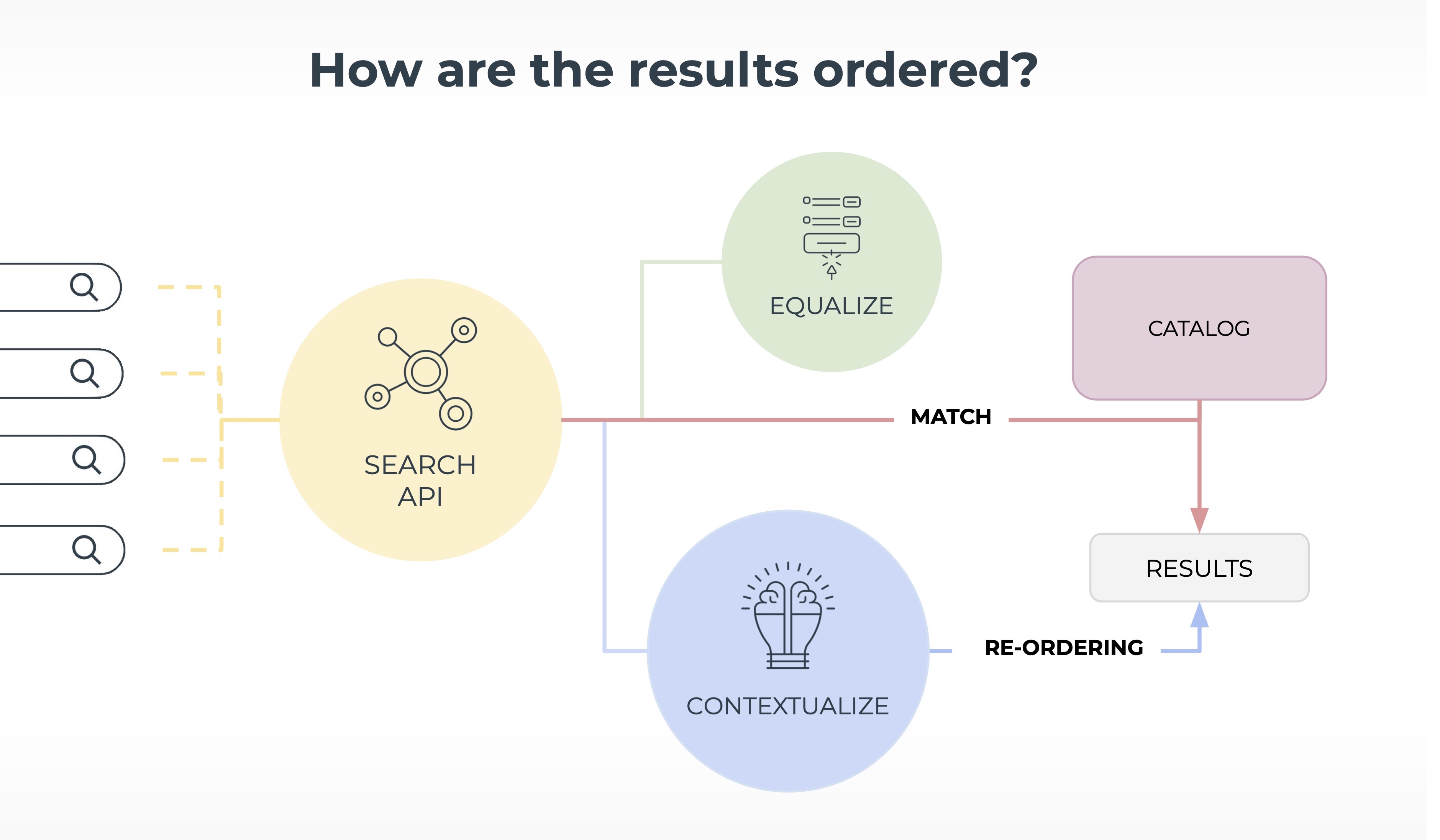 Raising the Bar for Ranking Queries